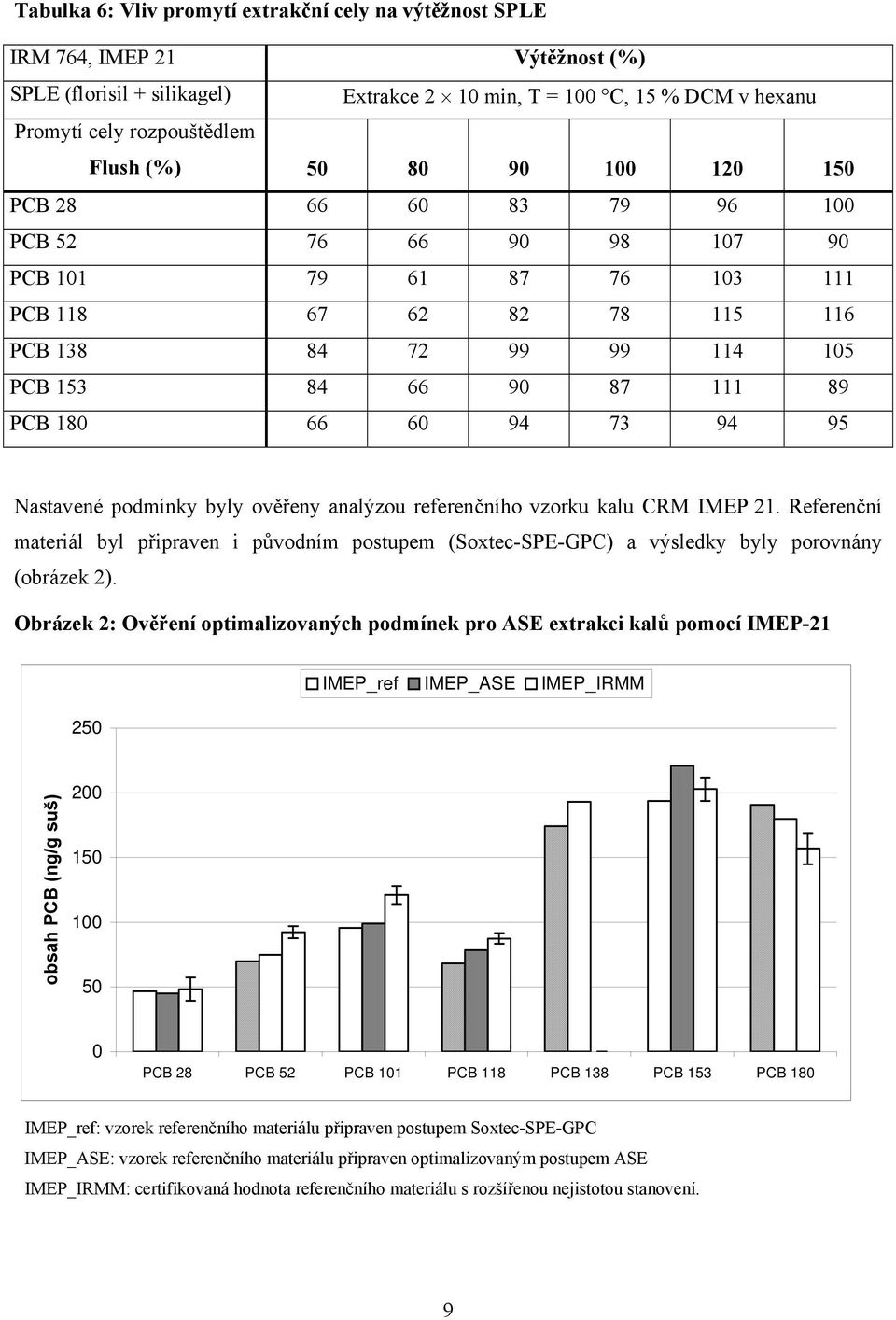 60 94 73 94 95 Nastavené podmínky byly ověřeny analýzou referenčního vzorku kalu CRM IMEP 21.