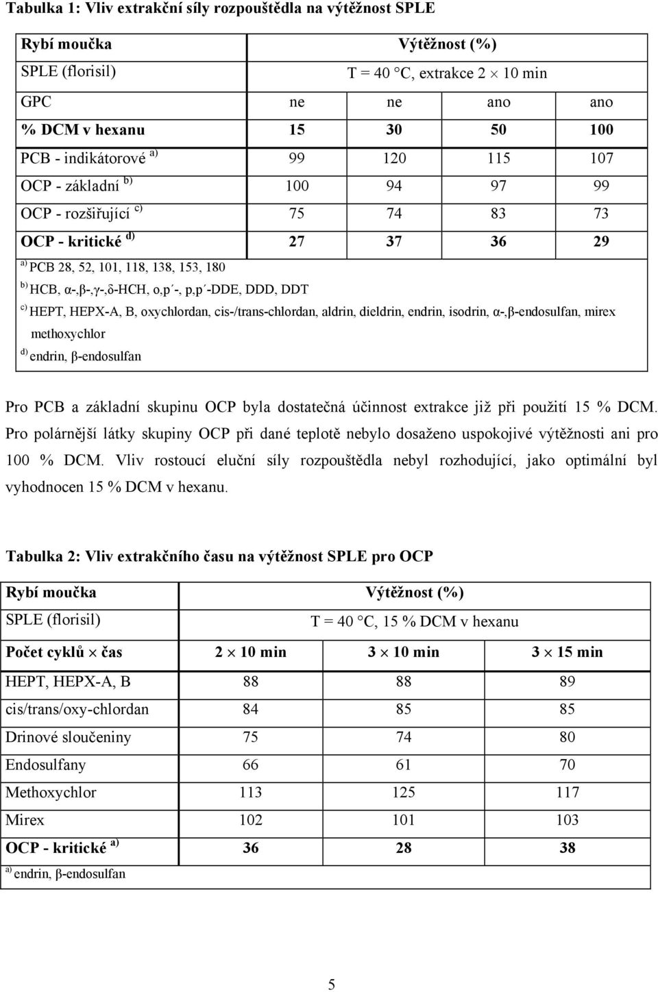 c) HEPT, HEPX-A, B, oxychlordan, cis-/trans-chlordan, aldrin, dieldrin, endrin, isodrin, α-,β-endosulfan, mirex methoxychlor d) endrin, β-endosulfan Pro PCB a základní skupinu OCP byla dostatečná