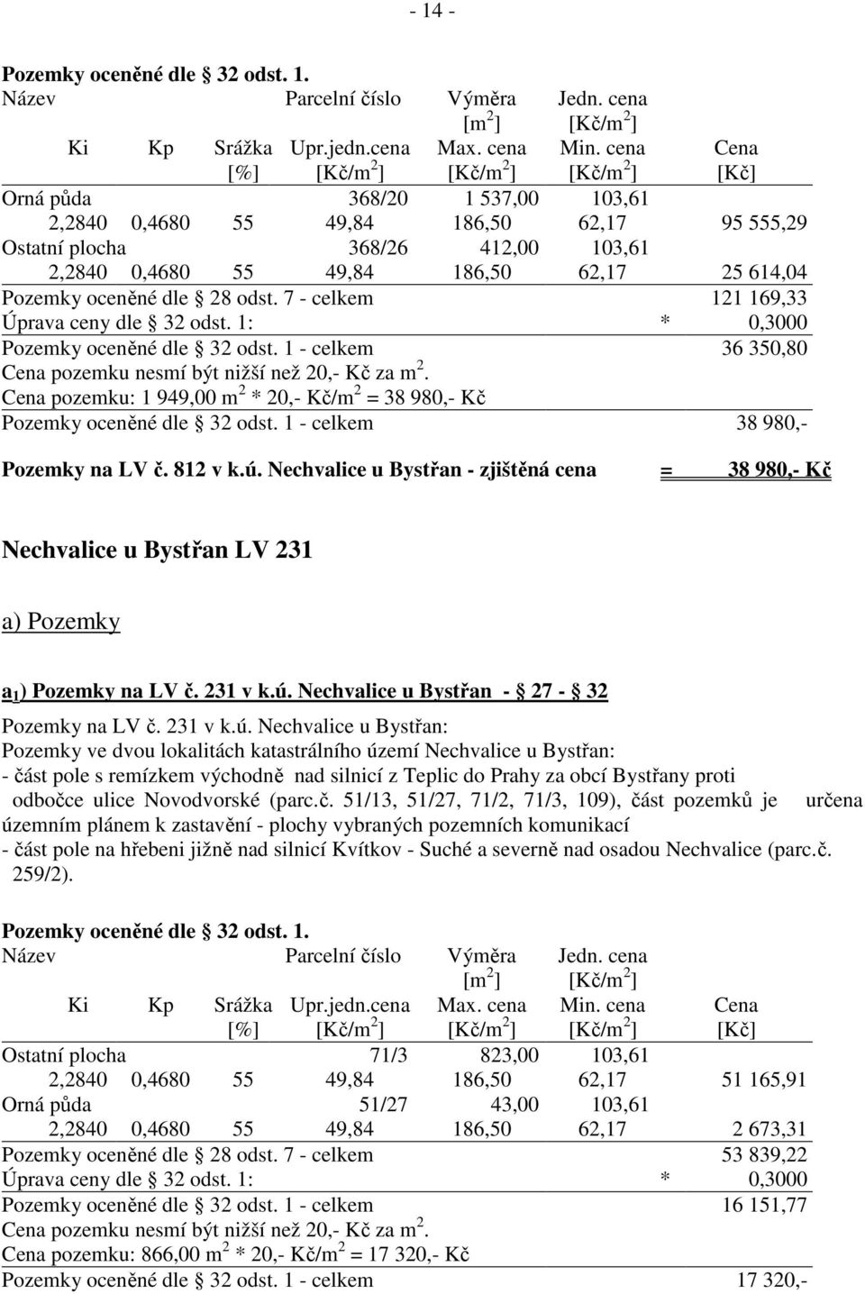 7 - celkem 121 169,33 Úprava ceny dle 32 odst. 1: * 0,3000 Pozemky oceněné dle 32 odst. 1 - celkem 36 350,80 pozemku nesmí být nižší než 20,- Kč za m 2.