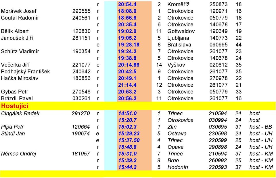 2 7 Otrokovice 261077 23 r 19:38.8 5 Otrokovice 140678 24 Večerka Jiří 221077 e 20:14.86 14 Vyškov 020612 35 Podhajský František 240642 r 20:42.5 9 Otrokovice 261077 35 Hačka Miroslav 180856 r 20:49.