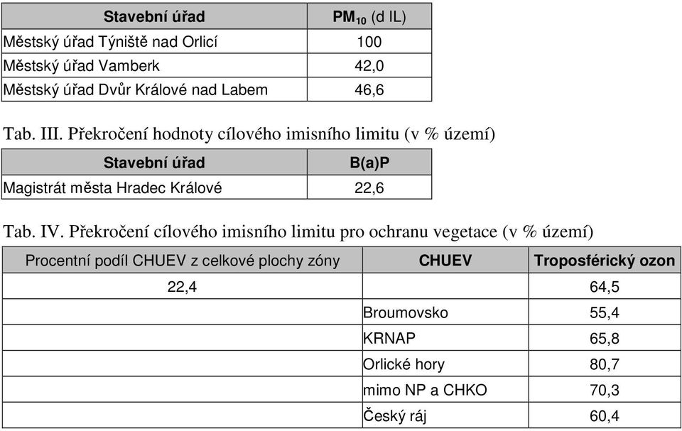 Překročení hodnoty cílového imisního limitu (v % území) B(a)P Magistrát města Hradec Králové 22,6 Tab. IV.