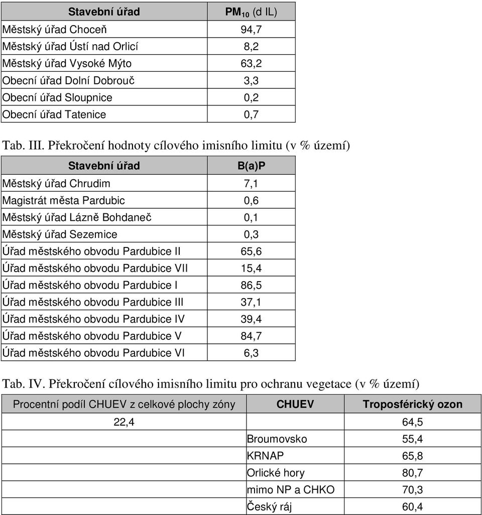 Pardubice II 65,6 Úřad městského obvodu Pardubice VII 15,4 Úřad městského obvodu Pardubice I 86,5 Úřad městského obvodu Pardubice III 37,1 Úřad městského obvodu Pardubice IV 39,4 Úřad městského