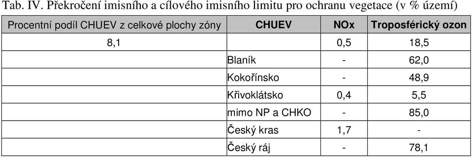 % území) Procentní podíl CHUEV z celkové plochy zóny CHUEV NOx