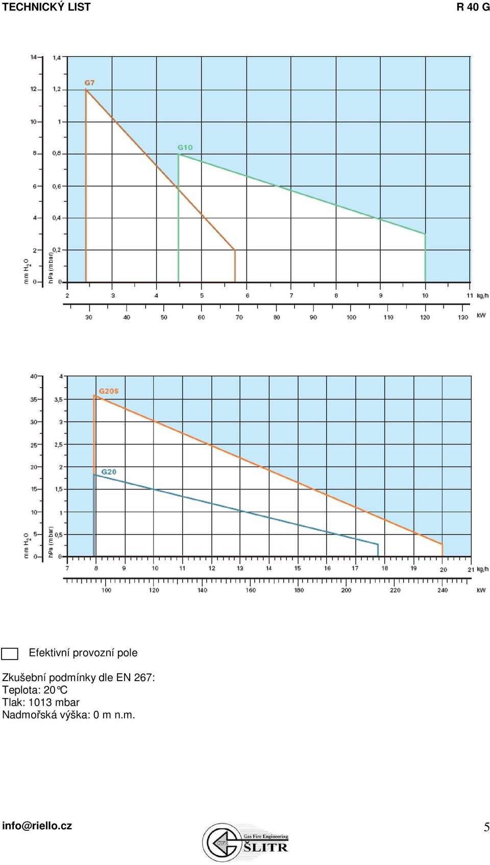 Teplota: 20 C Tlak: 1013 mbar