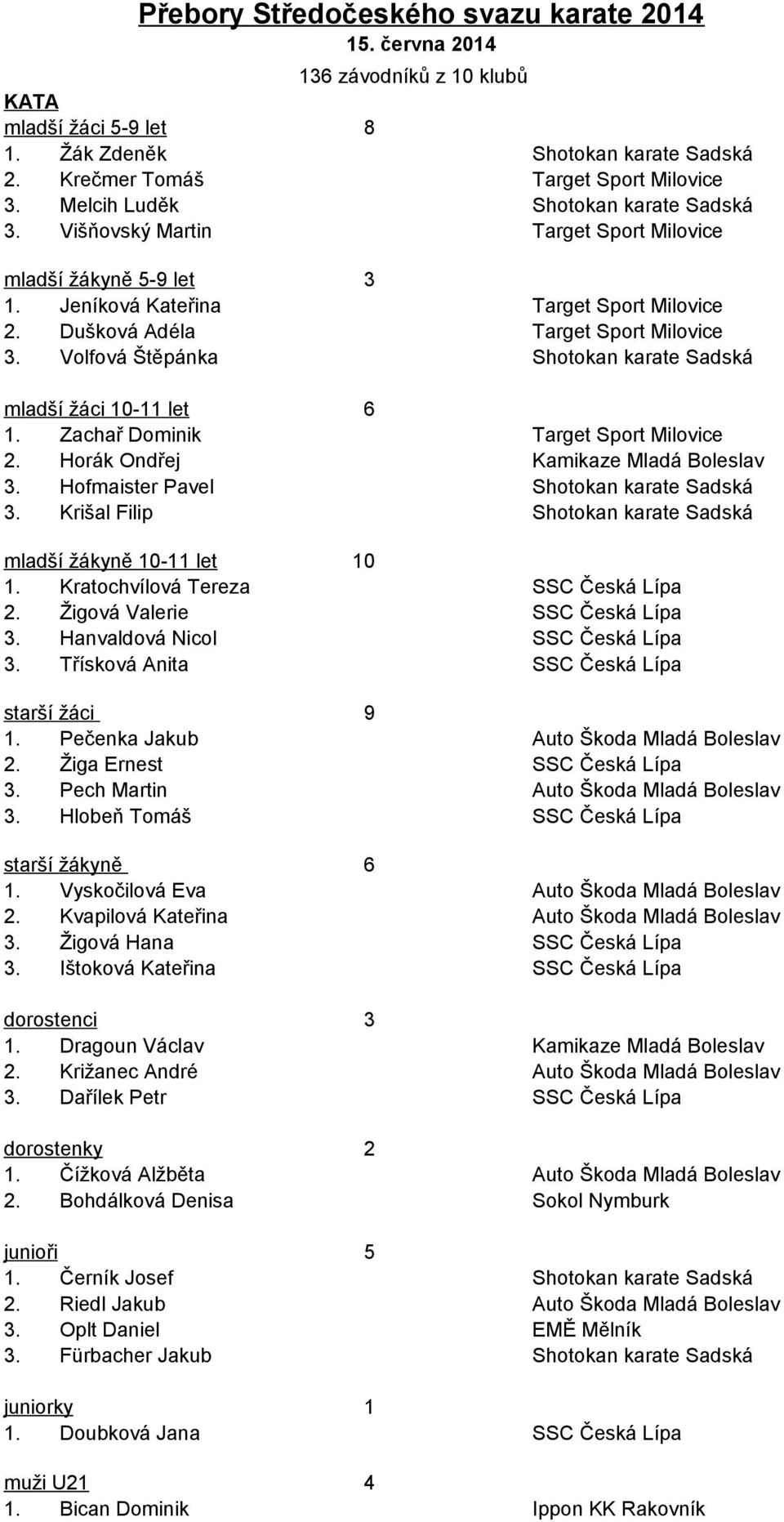 Volfová Štěpánka Shotokan karate Sadská mladší žáci 10-11 let 6 1. Zachař Dominik Target Sport Milovice 2. Horák Ondřej Kamikaze Mladá Boleslav 3. Hofmaister Pavel Shotokan karate Sadská 3.