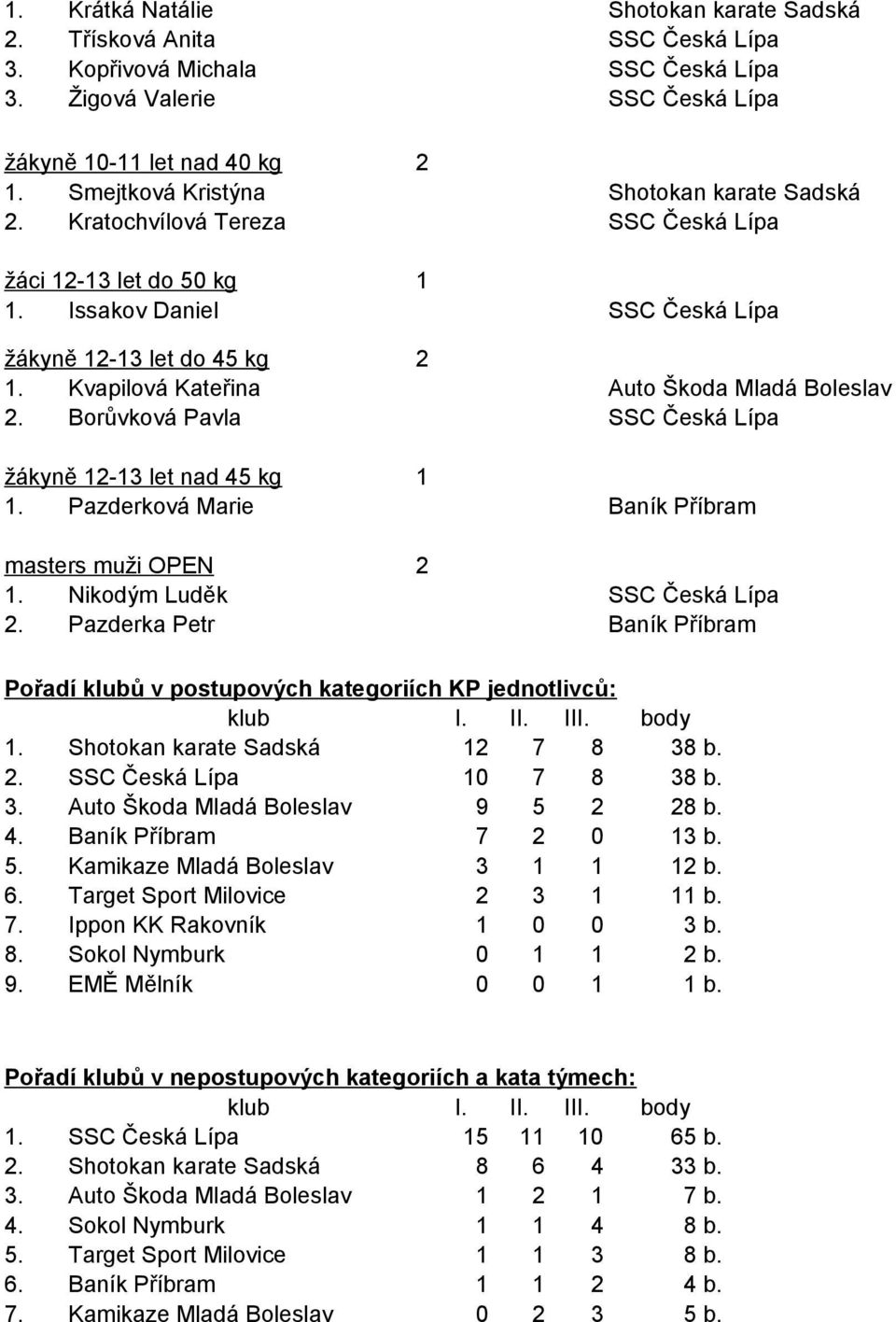 Kvapilová Kateřina Auto Škoda Mladá Boleslav 2. Borůvková Pavla SSC Česká Lípa žákyně 12-13 let nad 45 kg 1 1. Pazderková Marie Baník Příbram masters muži OPEN 2 1. Nikodým Luděk SSC Česká Lípa 2.