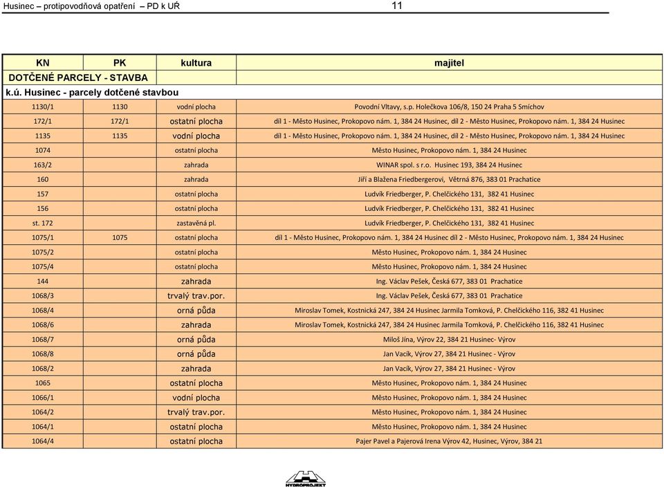 1, 384 24 Husinec 1074 ostatní plocha Město Husinec, Prokopovo nám. 1, 384 24 Husinec 163/2 zahrada WINAR spol. s r.o. Husinec 193, 384 24 Husinec 160 zahrada Jiří a Blažena Friedbergerovi, Větrná 876, 383 01 Prachatice 157 ostatní plocha Ludvík Friedberger, P.