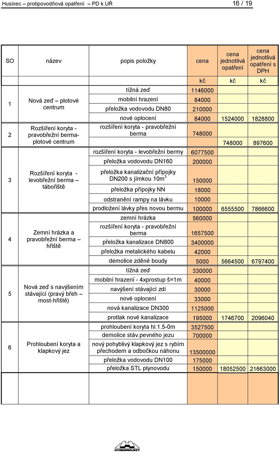 vodovodu DN80 210000 cena jednotlivá opatření cena jednotlivá opatření s DPH kč kč kč nové oplocení 84000 1524000 1828800 rozšíření koryta - pravobřežní berma 748000 rozšíření koryta - levobřežní