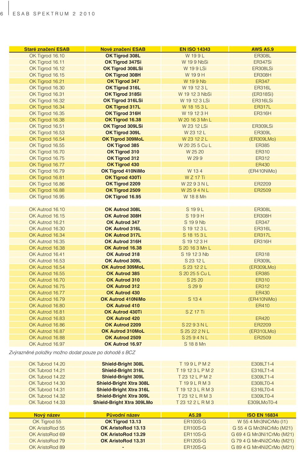 31 OK Tigrod 318Si W 19 12 3 NbSi (ER318Si) OK Tigrod 16.32 OK Tigrod 316LSi W 19 12 3 LSi ER316LSi OK Tigrod 16.34 OK Tigrod 317L W 18 15 3 L ER317L OK Tigrod 16.