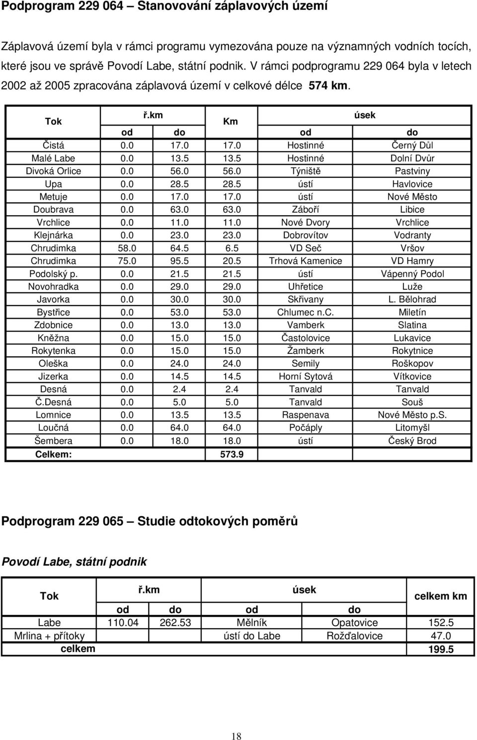 5 Hostinné Dolní Dvůr Divoká Orlice 0.0 56.0 56.0 Týniště Pastviny Upa 0.0 28.5 28.5 ústí Havlovice Metuje 0.0 17.0 17.0 ústí Nové Město Doubrava 0.0 63.0 63.0 Záboří Libice Vrchlice 0.0 11.