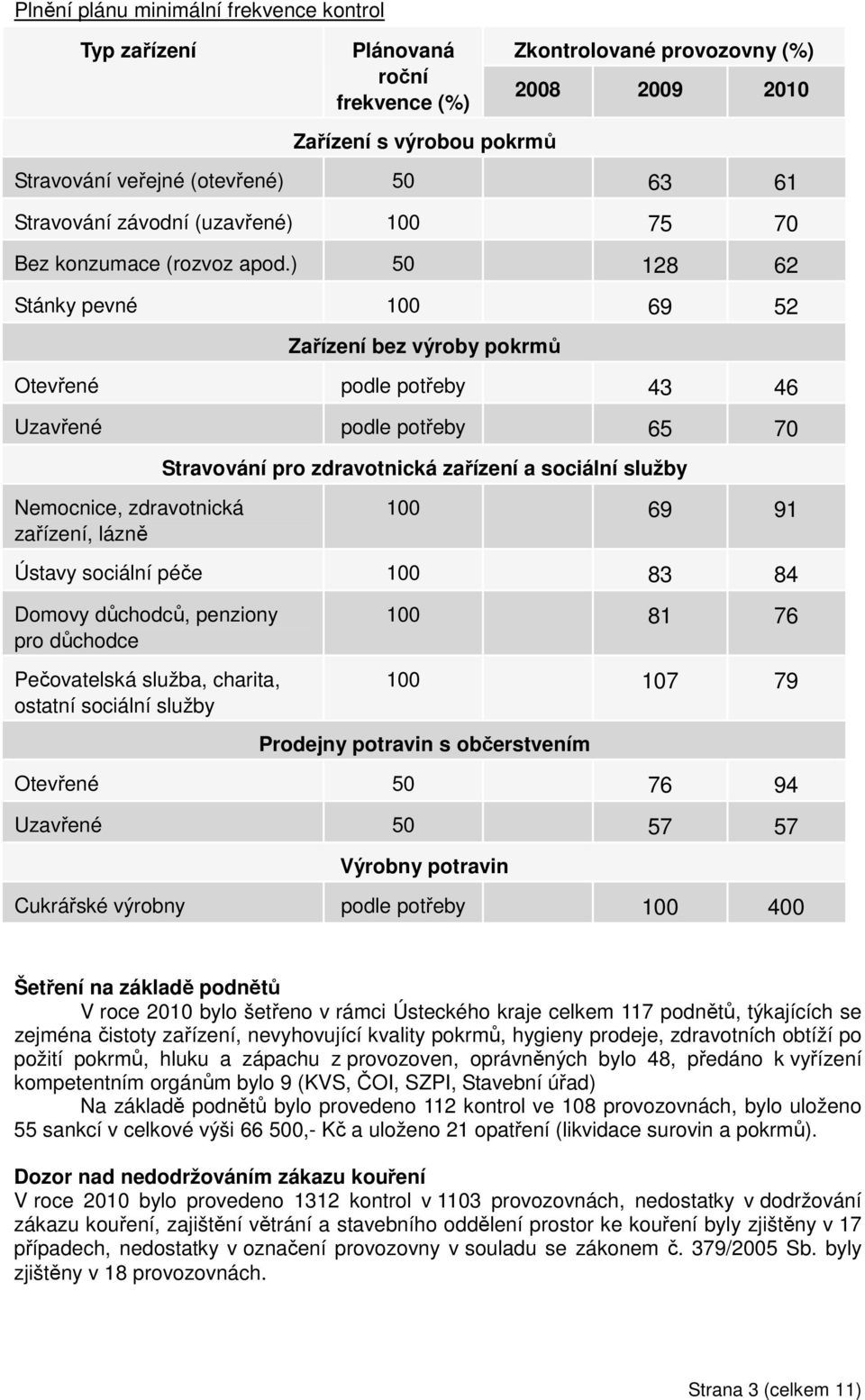 ) 50 128 62 Stánky pevné 100 69 52 Zařízení bez výroby pokrmů Otevřené podle potřeby 43 46 Uzavřené podle potřeby 65 70 Stravování pro zdravotnická zařízení a sociální služby Nemocnice, zdravotnická