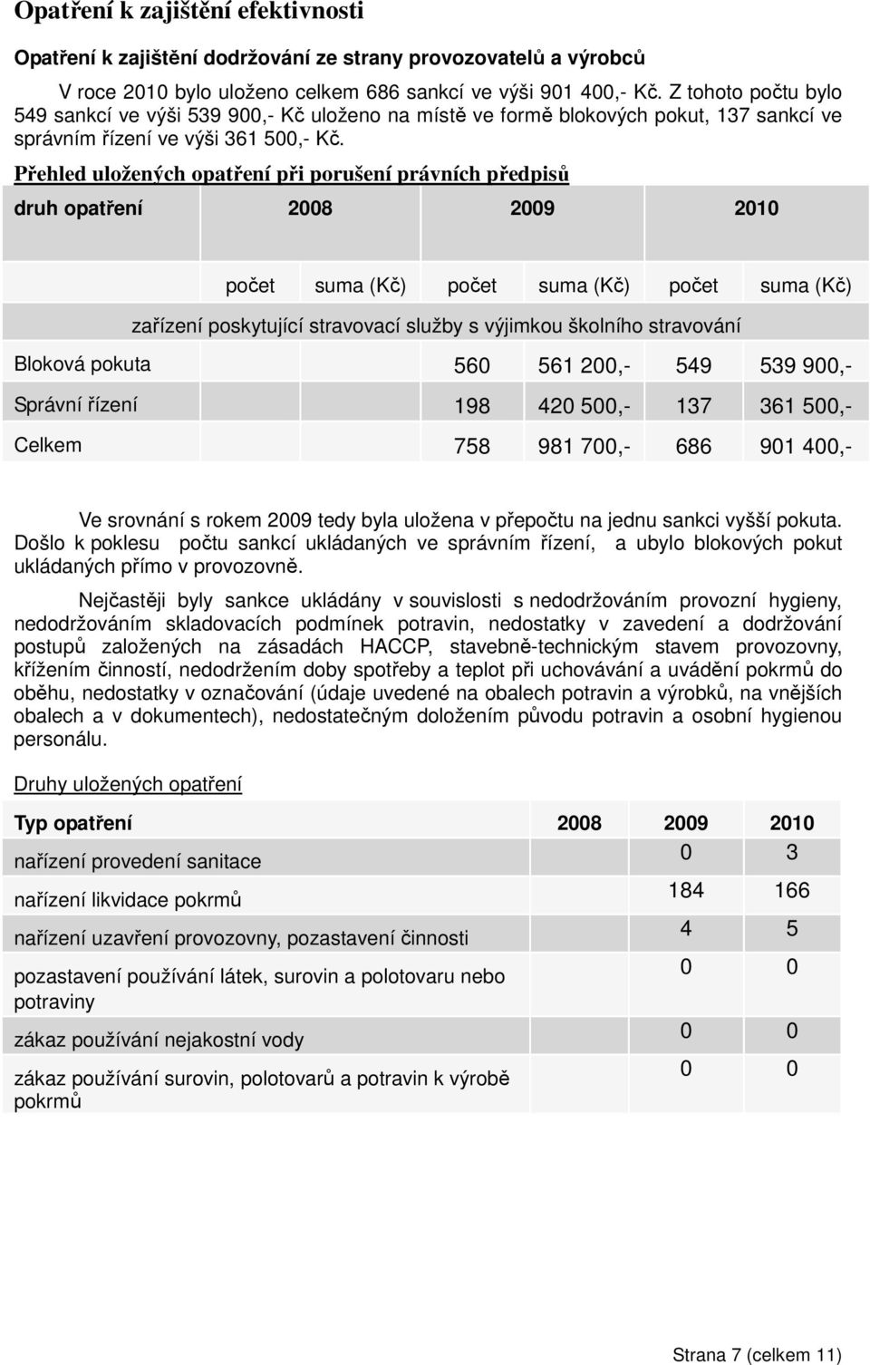 Přehled uložených opatření při porušení právních předpisů druh opatření 2008 2009 2010 počet suma (Kč) počet suma (Kč) počet suma (Kč) zařízení poskytující stravovací služby s výjimkou školního