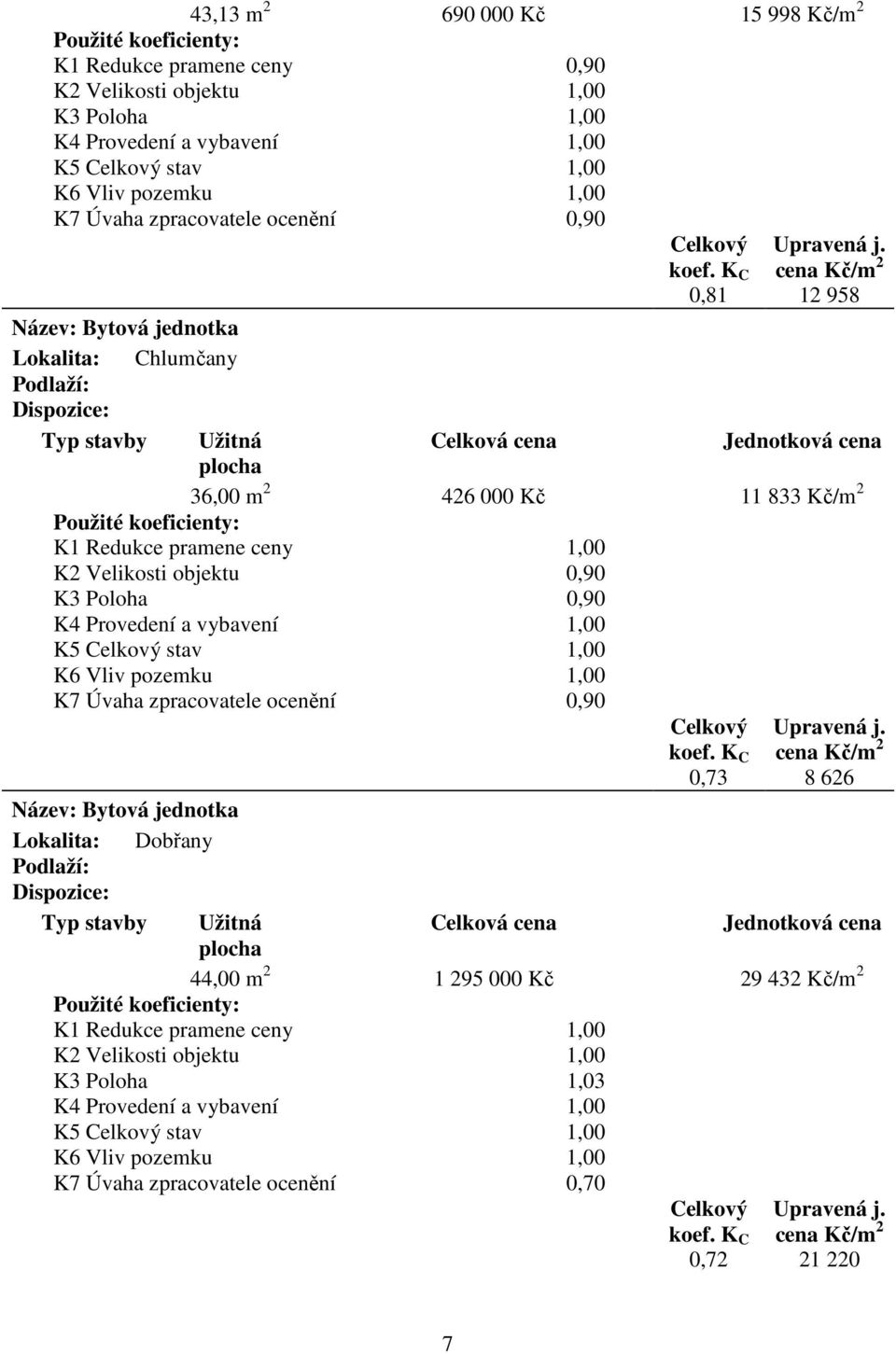 cena Kč/m 2 12 958 Název: Bytová jednotka Lokalita: Chlumčany Podlaží: Dispozice: Typ stavby Užitná Celková cena Jednotková cena plocha 36,00 m 2 426 000 Kč 11 833 Kč/m 2 Použité koeficienty: K1