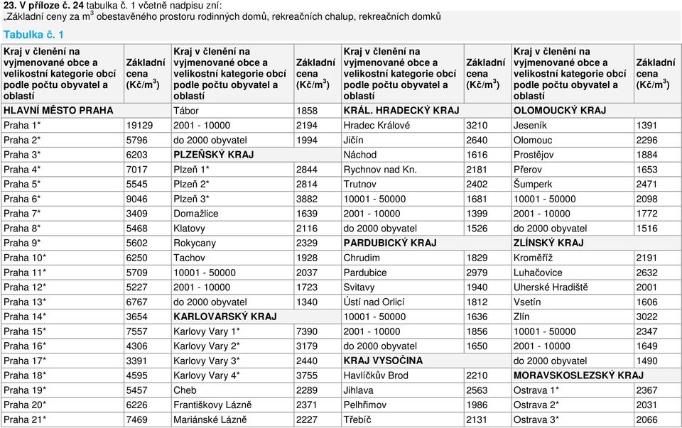 obyvatel a oblastí Základní cena (Kč/m 3 ) Kraj v členění na vyjmenované obce a velikostní kategorie obcí podle počtu obyvatel a oblastí Základní cena (Kč/m 3 ) Kraj v členění na vyjmenované obce a