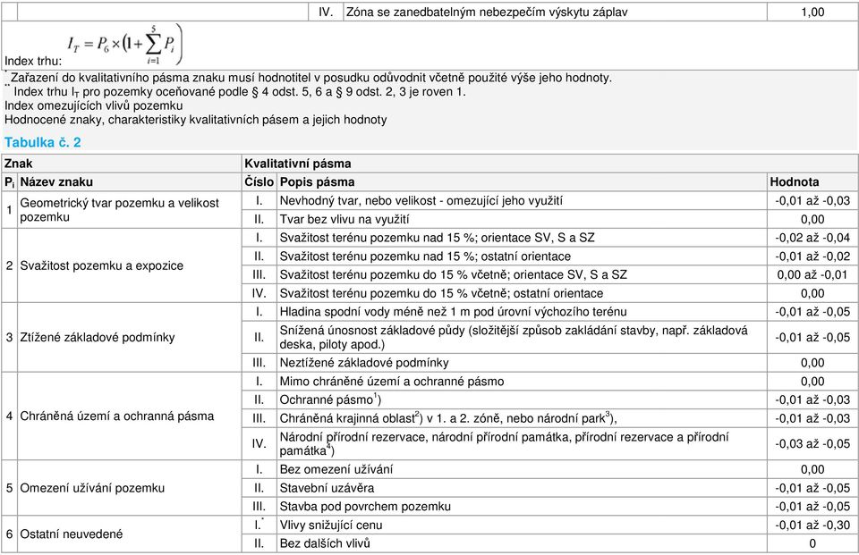 Index omezujících vlivů pozemku Hodnocené znaky, charakteristiky kvalitativních pásem a jejich hodnoty Tabulka č.