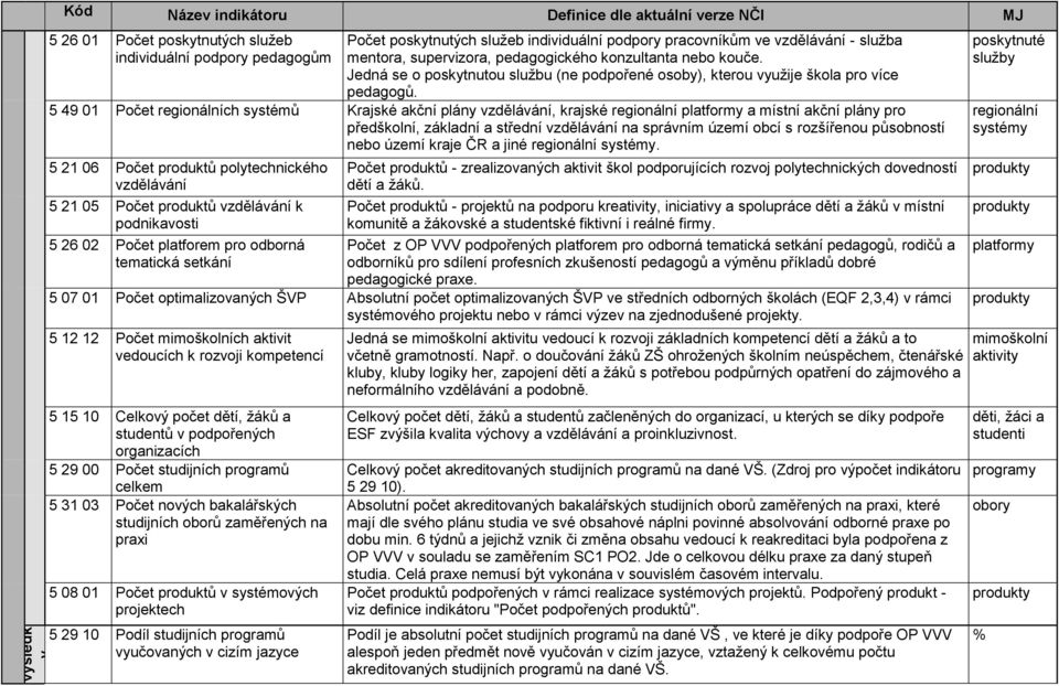 5 49 01 Počet regionálních systémů Krajské akční plány vzdělávání, krajské regionální platformy a místní akční plány pro předškolní, základní a střední vzdělávání na správním území obcí s rozšířenou