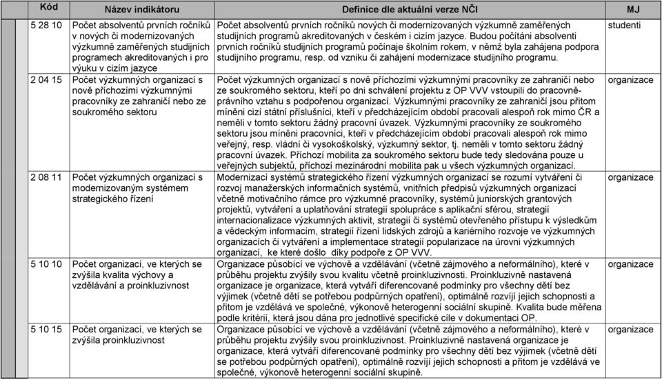 zvýšila kvalita výchovy a vzdělávání a proinkluzivnost 5 10 15 Počet organizací, ve kterých se zvýšila proinkluzivnost Počet absolventů prvních ročníků nových či modernizovaných výzkumně zaměřených