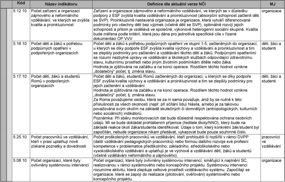 organizací, které byly ovlivněny systémovou intervencí Zařízení a organizace zájmového a neformálního vzdělávání, ve kterých se v důsledku podpory z ESF zvýšila kvalita vzdělávání a proinkluzivnost