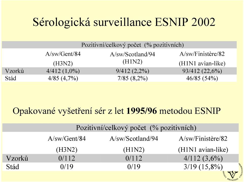 (8,2%) 46/85 (54%) Opakované vyšetření sér z let 1995/96 metodou ESNIP A/sw/Gent/84 Pozitivní/celkový počet (%