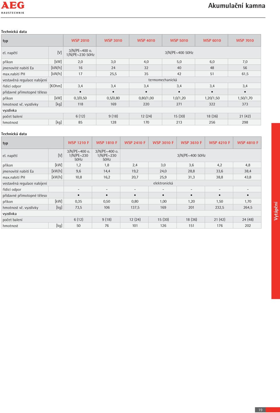nabití PH [kw/h] 17 25,5 35 42 51 61,5 vestavěná regulace nabíjení termomechanická řídící odpor [KOhm] 3,4 3,4 3,4 3,4 3,4 3,4 přídavné přímotopné těleso příkon [kw] 0,3/0,50 0,5/0,80 0,80/1,00