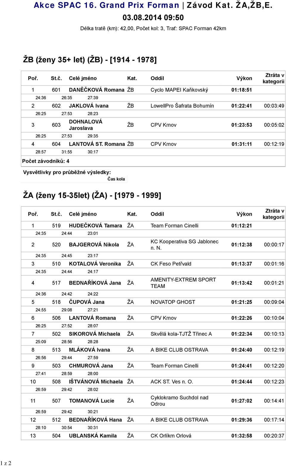 28:23 26:25 27:53 29:35 28:57 31:55 30:17 2 602 JAKLOVÁ Ivana ŽB LowellPro Šafrata Bohumín 01:22:41 00:03:49 3 603 DOHNALOVÁ Jaroslava ŽB CPV Krnov 01:23:53 00:05:02 4 604 LANTOVÁ ST.