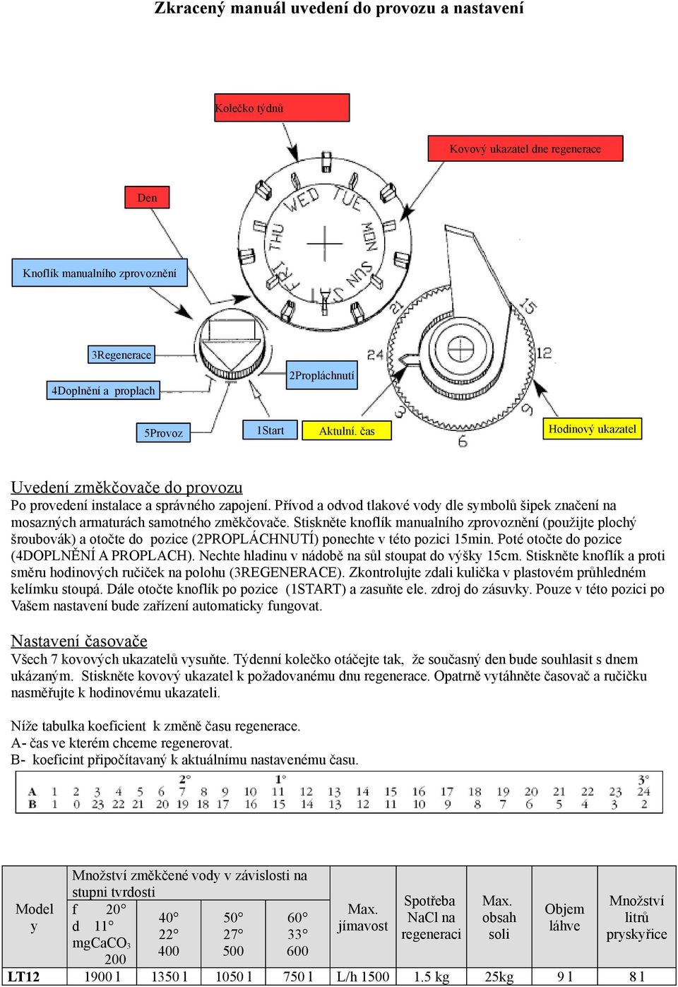 Stiskněte knoflík manualního zprovoznění (použijte plochý šroubovák) a otočte do pozice (2PROPLÁCHNUTÍ) ponechte v této pozici 15min. Poté otočte do pozice (4DOPLNĚNÍ A PROPLACH).