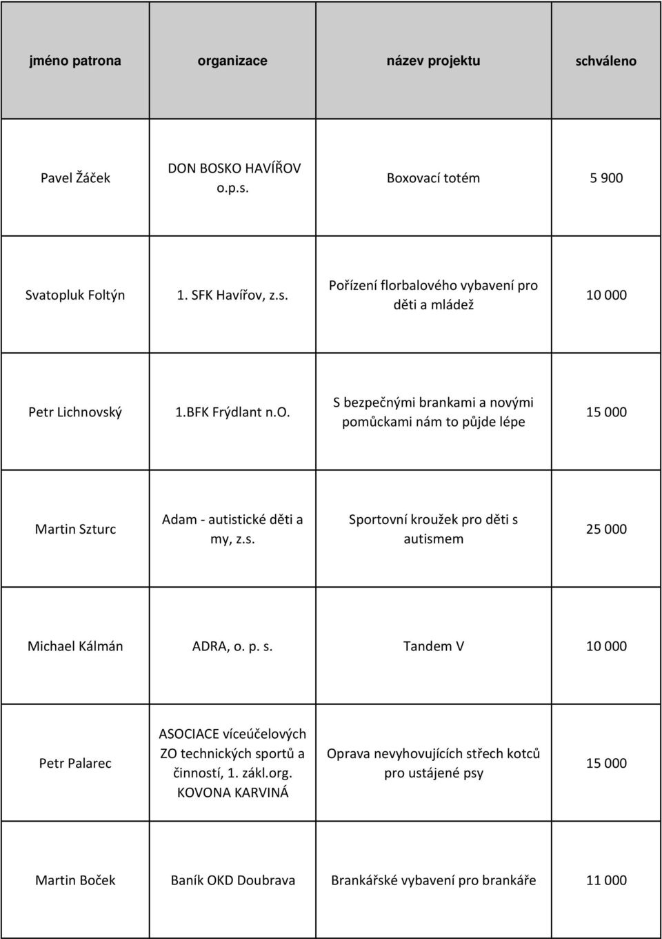 ické děti a my, z.s. Sportovní kroužek pro děti s autismem 25 000 Michael Kálmán ADRA, o. p. s. Tandem V 10 000 Petr Palarec ASOCIACE víceúčelových ZO technických sportů a činností, 1.