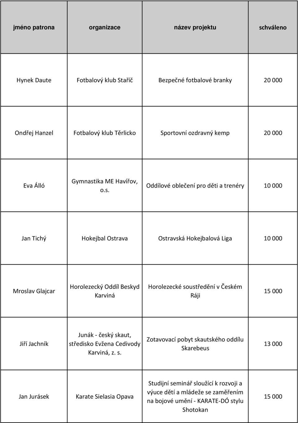 Oddílové oblečení pro děti a trenéry 10 000 Jan Tichý Hokejbal Ostrava Ostravská Hokejbalová Liga 10 000 Mroslav Glajcar Horolezecký Oddíl Beskyd