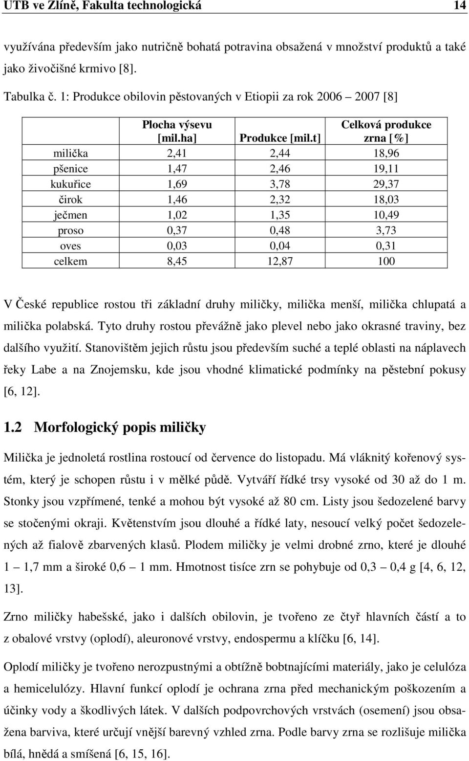 t] Celková produkce zrna [%] milička 2,41 2,44 18,96 pšenice 1,47 2,46 19,11 kukuřice 1,69 3,78 29,37 čirok 1,46 2,32 18,03 ječmen 1,02 1,35 10,49 proso 0,37 0,48 3,73 oves 0,03 0,04 0,31 celkem 8,45