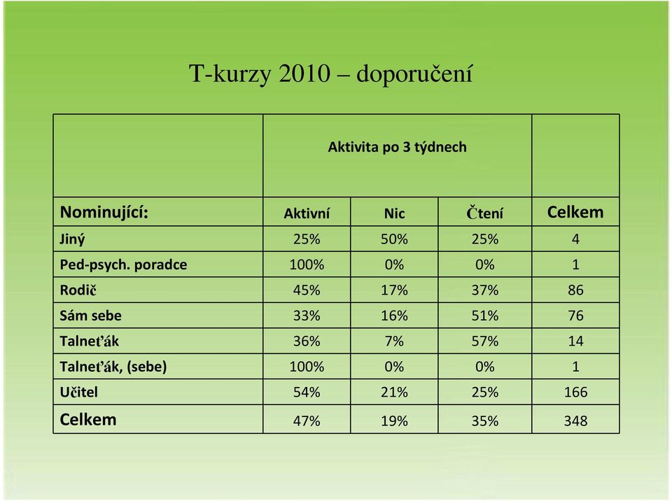 poradce 00% 0% 0% Rodič 45% 7% 37% 86 Sám sebe 33% 6% 5% 76