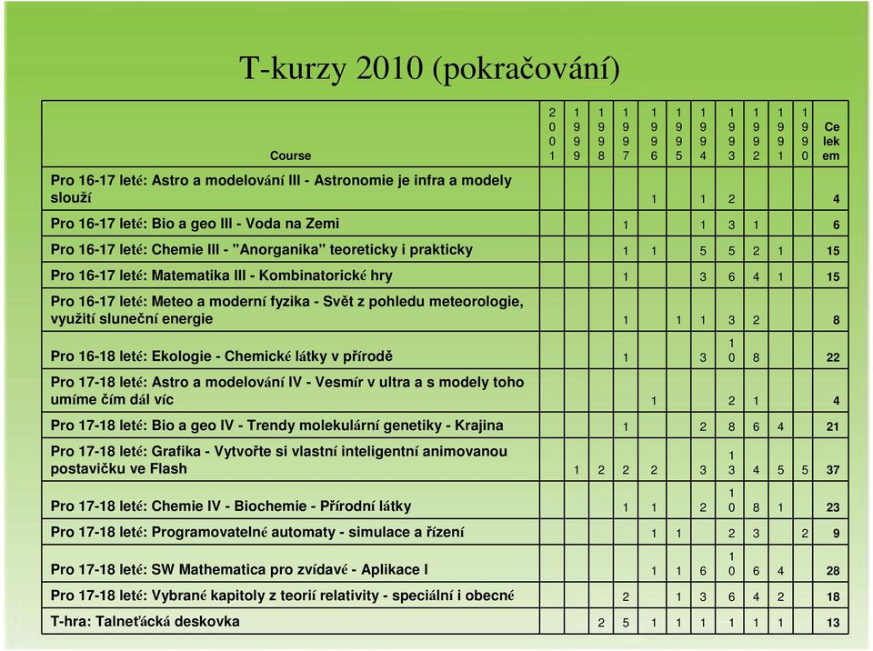 leté: Ekologie - Chemické látky v přírodě 3 2 0 0 8 7 6 5 4 3 2 0 Ce lek em 0 8 22 Pro 7-8 leté: Astro a modelování IV - Vesmír v ultra a s modely toho umíme čím dál víc 2 4 Pro 7-8 leté: Bio a geo
