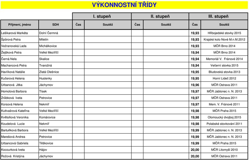 19,96 MČR Ostrava 2011 Homolová Barbora Tísek 19,97 MČR Jablonec n. N. 2013 Zrůbková Iveta Petrovice 19,97 MČR Ostrava 2011 Korsová Helena Nekmíř 19,97 Mem. V.