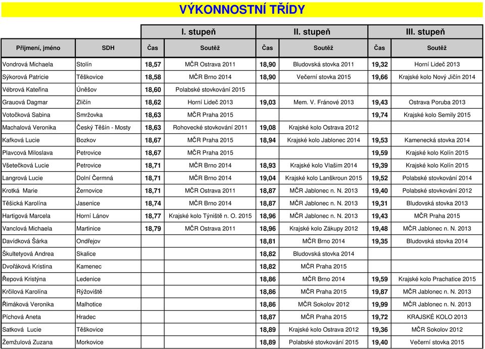 brová Kateřina Úněšov 18,60 Polabské stovkování 2015 Grauová Dagmar Zličín 18,62 Horní Lideč 2013 19,03 Mem. V.