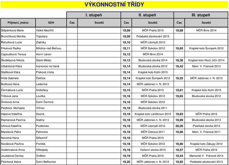 kolo Nový Jičín 2014 Urbánková Klára Ivanovice na Hané 19,14 Bludovská stovka 2012 19,42 Mem. V.