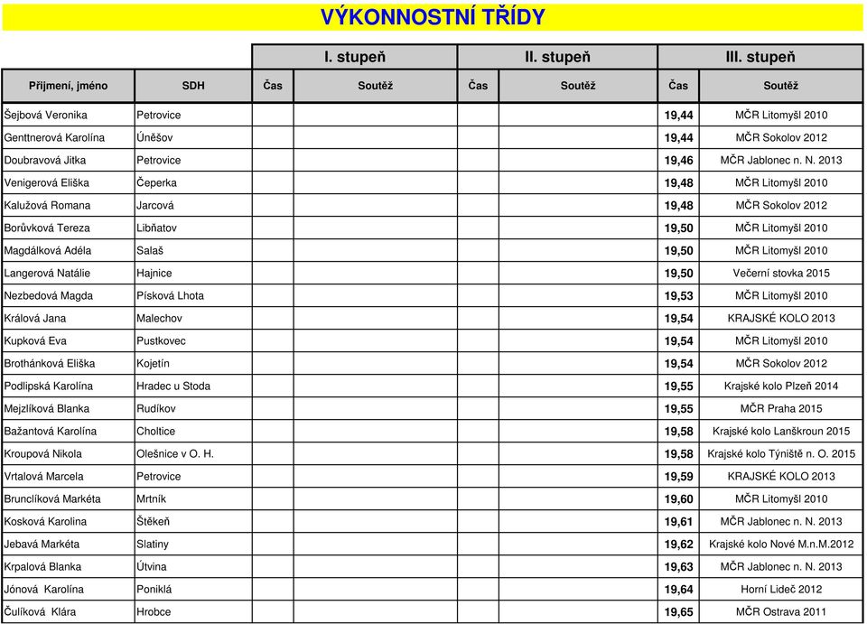 Langerová Natálie Hajnice 19,50 Večerní stovka 2015 Nezbedová Magda Písková Lhota 19,53 MČR Litomyšl 2010 Králová Jana Malechov 19,54 KRAJSKÉ KOLO 2013 Kupková Eva Pustkovec 19,54 MČR Litomyšl 2010