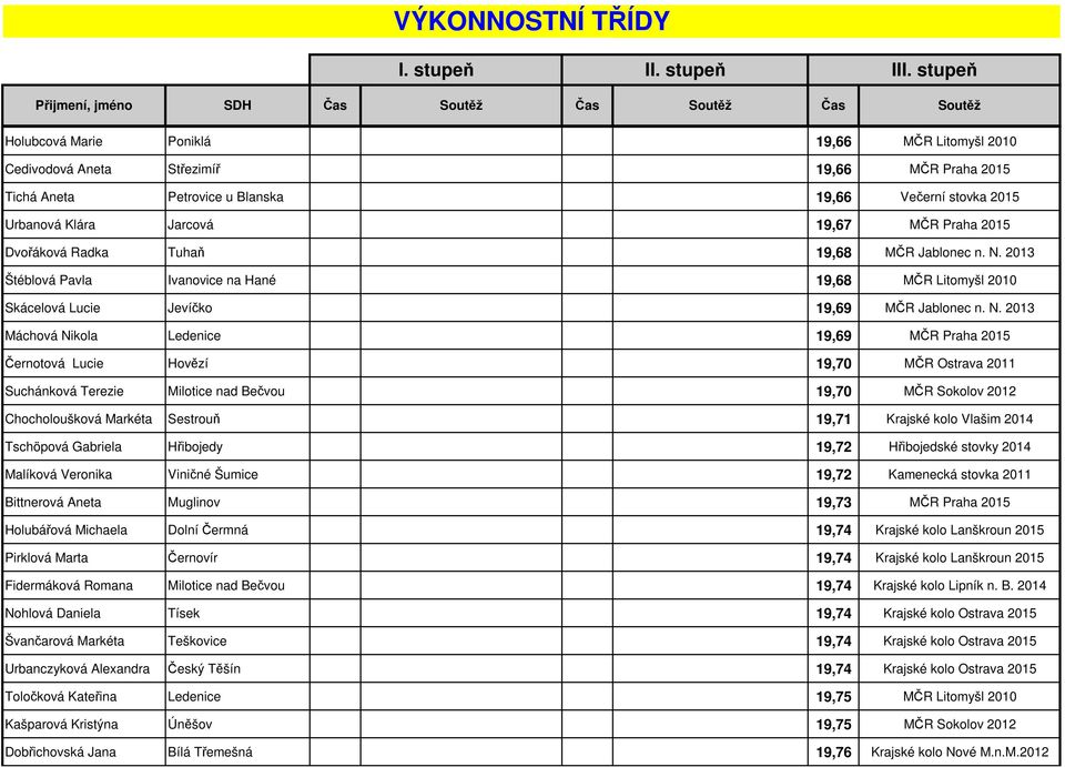 2013 Štéblová Pavla Ivanovice na Hané 19,68 MČR Litomyšl 2010 Skácelová Lucie Jevíčko 19,69 MČR Jablonec n. N.