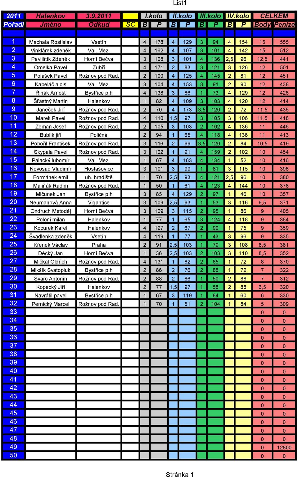 Val. Mez. 3 104 4 153 3 91 2 90 12 438 7 Řihák Arnošt Bystřice p.