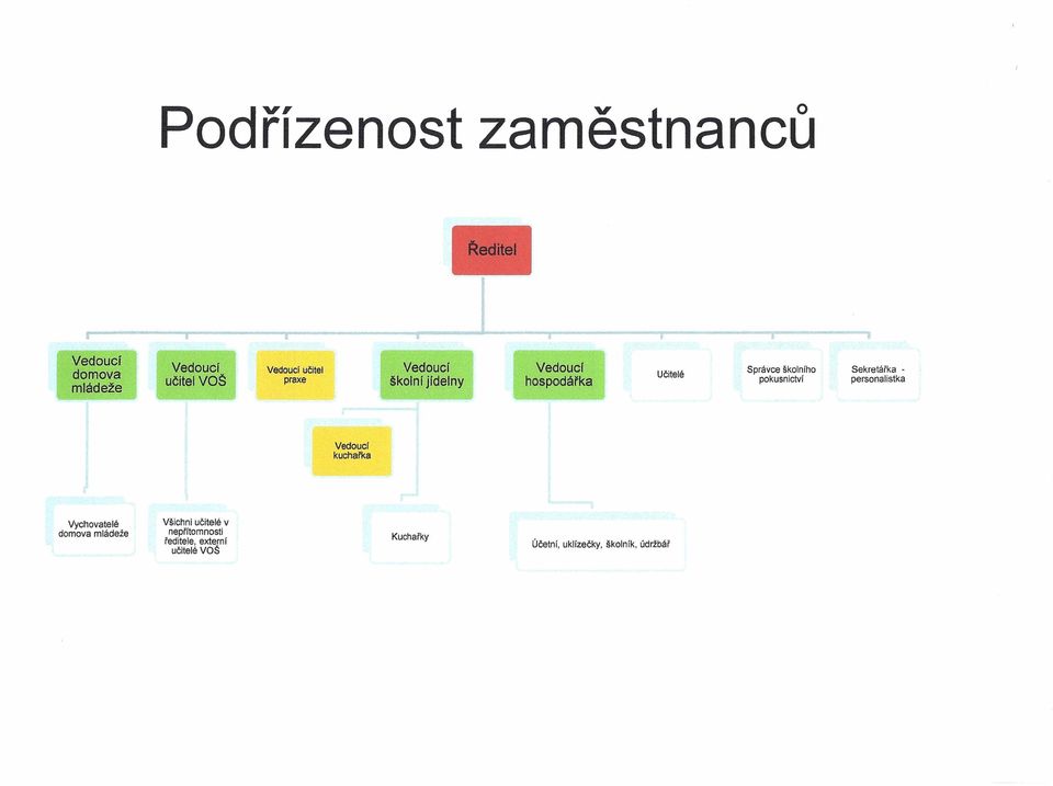 Sekretářka - Učitelé učitel VOŠ praxe školní jldelny hospcdářka pokusnictví personalistka