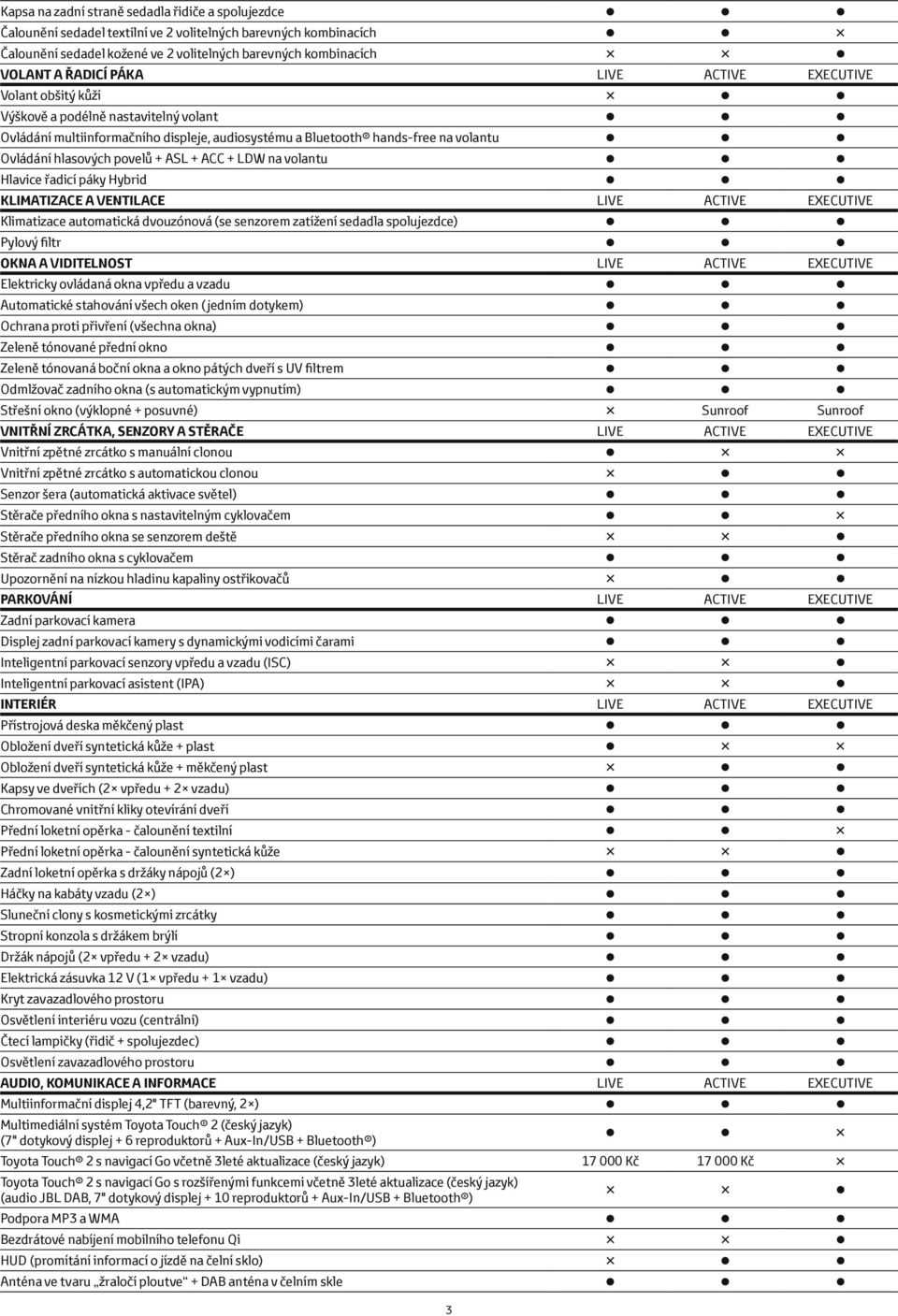 + ACC + LDW na volantu Hlavice řadicí páky Hybrid KLIMATIZACE A VENTILACE LIVE ACTIVE EXECUTIVE Klimatizace automatická dvouzónová (se senzorem zatížení sedadla spolujezdce) Pylový filtr 3 OKNA A