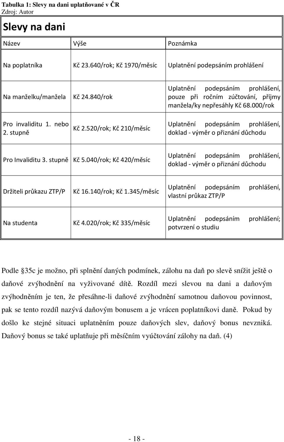 520/rok; Kč 210/měsíc Uplatnění podepsáním prohlášení, doklad - výměr o přiznání důchodu Pro Invaliditu 3. stupně Kč 5.