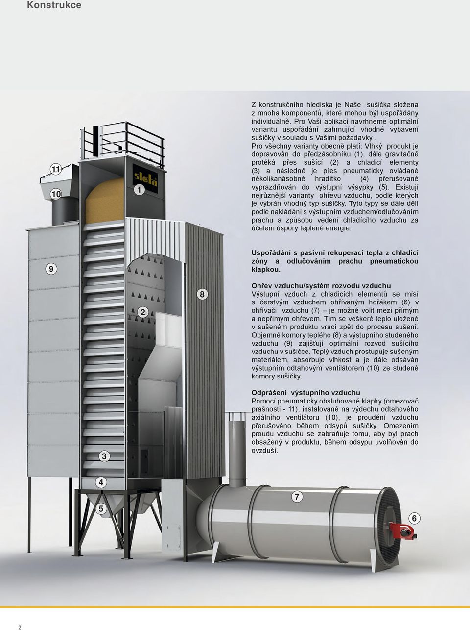 Pro všechny varianty obecně platí: Vlhký produkt je dopravován do předzásobníku (1), dále gravitačně protéká přes sušící (2) a chladicí elementy (3) a následně je přes pneumaticky ovládané