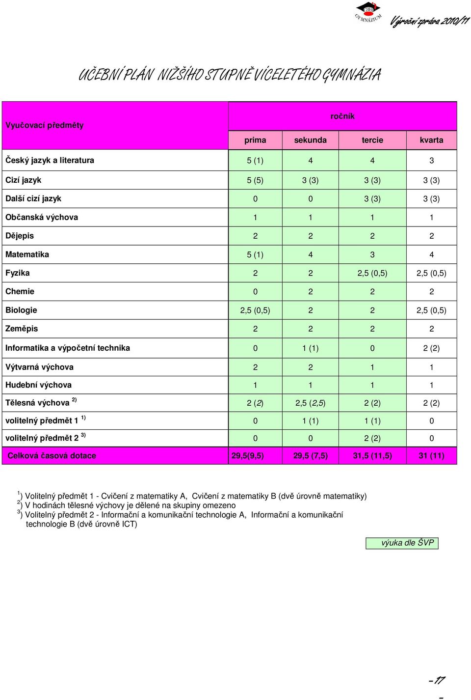 výpočetní technika 0 1 (1) 0 2 (2) Výtvarná výchova 2 2 1 1 Hudební výchova 1 1 1 1 Tělesná výchova 2) 2 (2) 2,5 (2,5) 2 (2) 2 (2) volitelný předmět 1 1) 0 1 (1) 1 (1) 0 volitelný předmět 2 3) 0 0 2