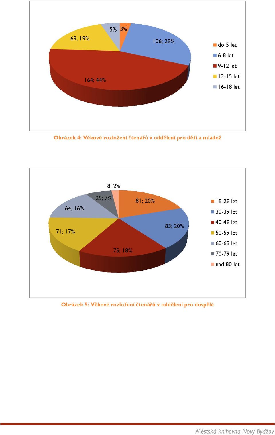 29; 7% 81; 20% 19-29 let 30-39 let 71; 17% 83; 20% 40-49 let 50-59 let 75; 18%