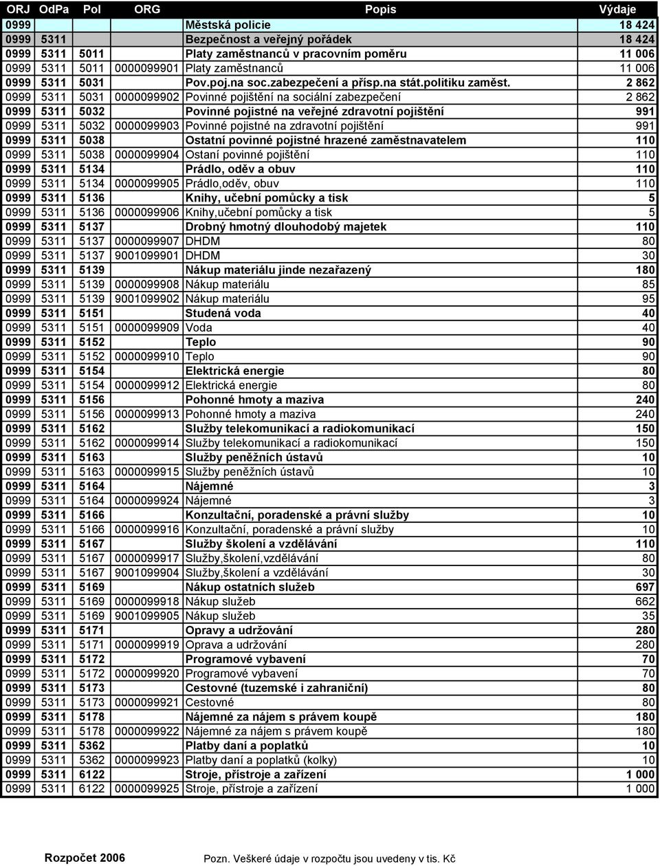 2 862 0999 5311 5031 0000099902 Povinné pojištění na sociální zabezpečení 2 862 0999 5311 5032 Povinné pojistné na veřejné zdravotní pojištění 991 0999 5311 5032 0000099903 Povinné pojistné na