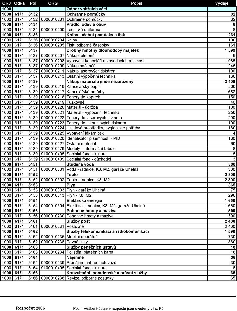 0000010207 Nákup telefonů 9 1000 6171 5137 0000010208 Vybavení kanceláří a zasedacích místností 1 085 1000 6171 5137 0000010209 Nákup počítačů 245 1000 6171 5137 0000010211 Nákup laserových tiskáren