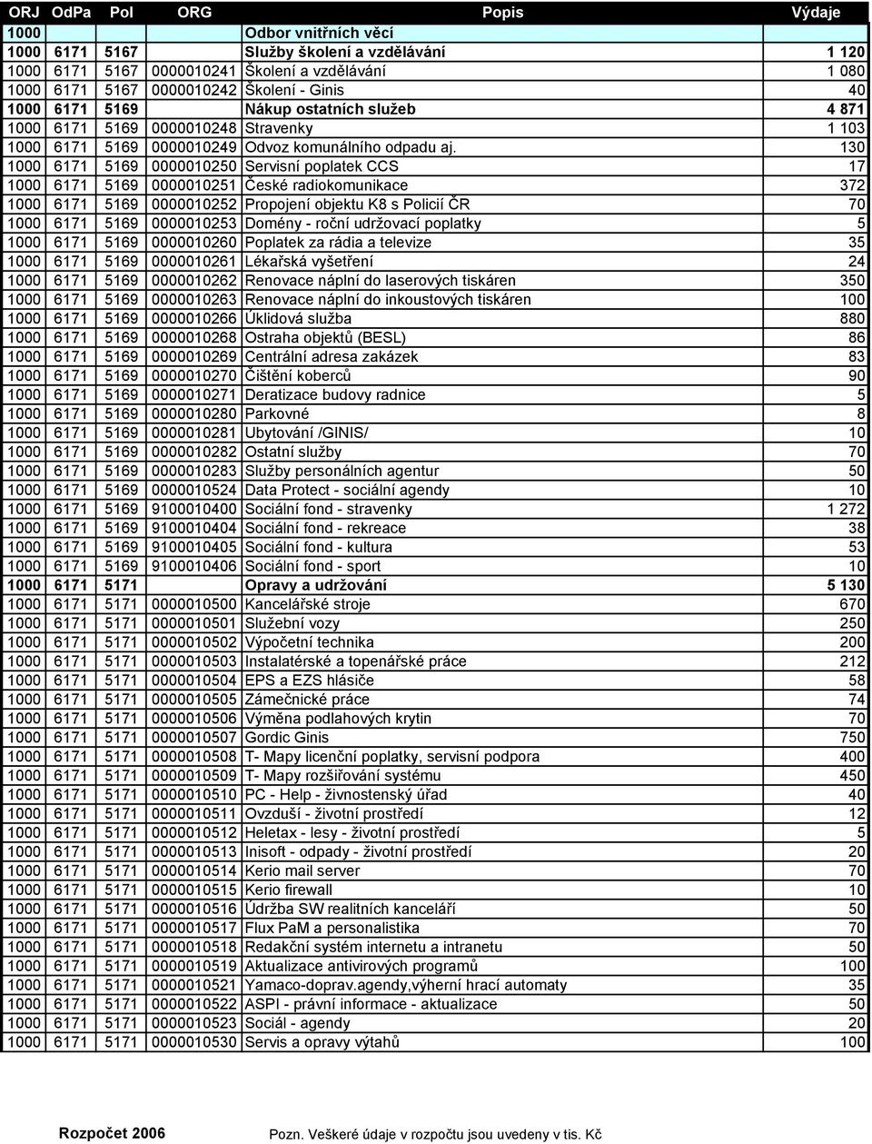 130 1000 6171 5169 0000010250 Servisní poplatek CCS 17 1000 6171 5169 0000010251 České radiokomunikace 372 1000 6171 5169 0000010252 Propojení objektu K8 s Policií ČR 70 1000 6171 5169 0000010253