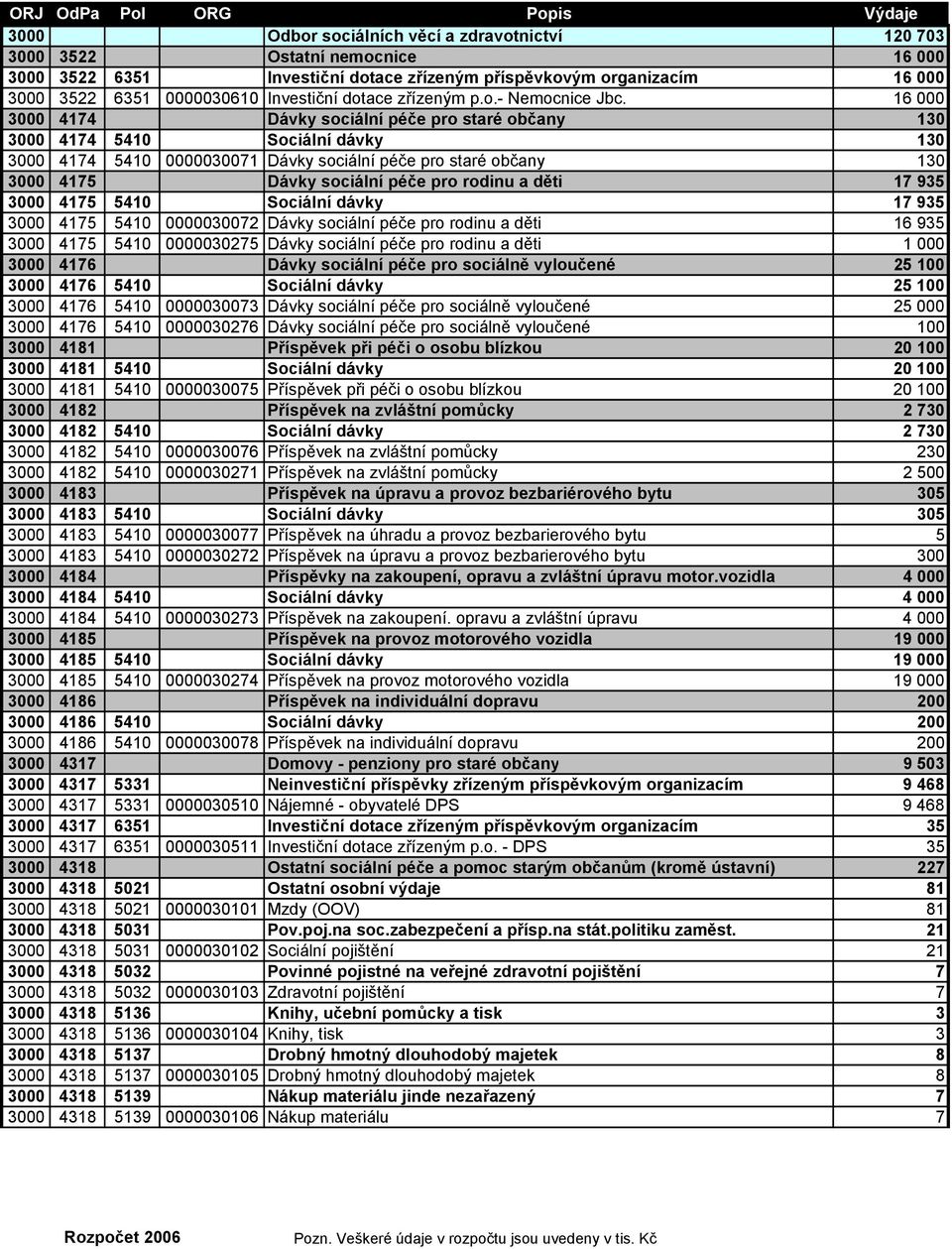 16 000 3000 4174 Dávky sociální péče pro staré občany 130 3000 4174 5410 Sociální dávky 130 3000 4174 5410 0000030071 Dávky sociální péče pro staré občany 130 3000 4175 Dávky sociální péče pro rodinu