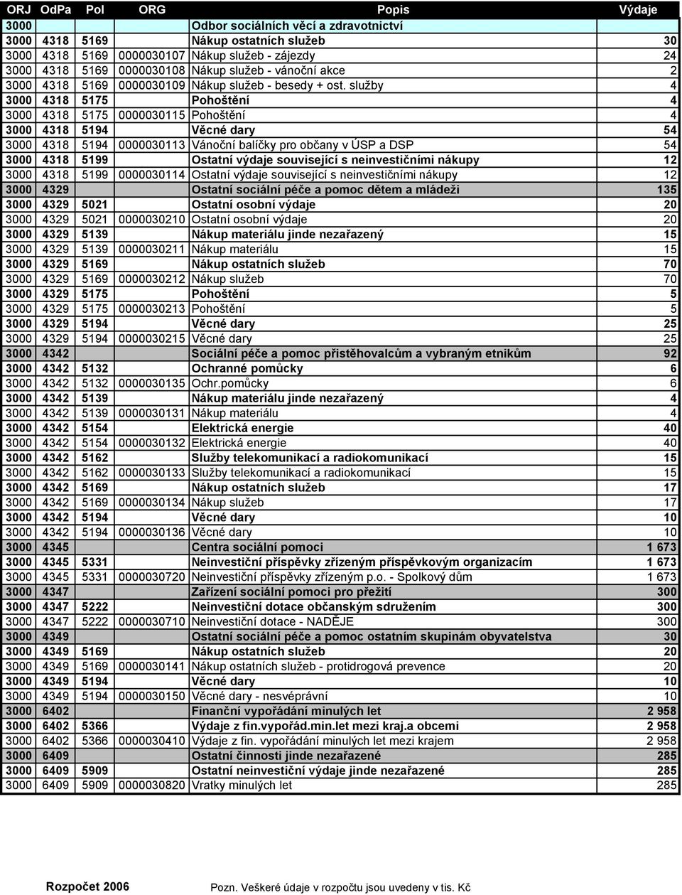 služby 4 3000 4318 5175 Pohoštění 4 3000 4318 5175 0000030115 Pohoštění 4 3000 4318 5194 Věcné dary 54 3000 4318 5194 0000030113 Vánoční balíčky pro občany v ÚSP a DSP 54 3000 4318 5199 Ostatní