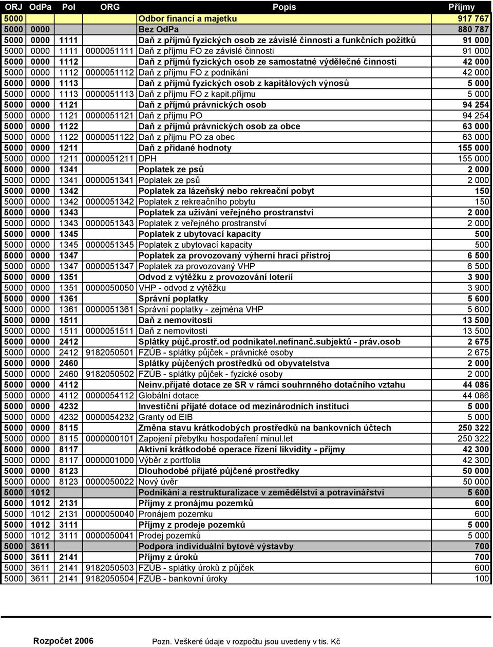5000 0000 1113 Daň z příjmů fyzických osob z kapitálových výnosů 5 000 5000 0000 1113 0000051113 Daň z příjmu FO z kapit.