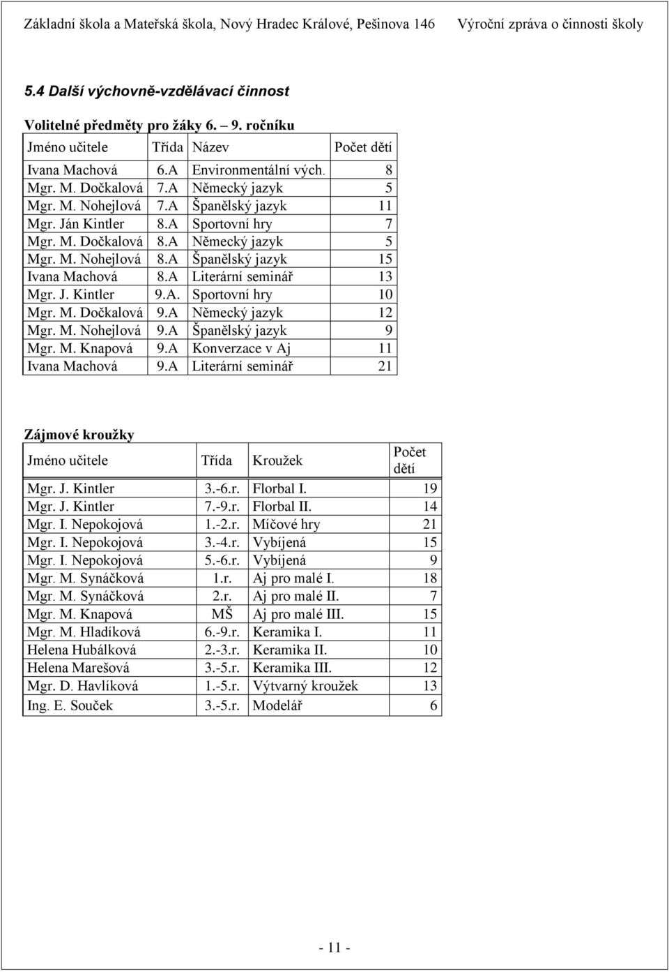 A Literární seminář 13 Mgr. J. Kintler 9.A. Sportovní hry 10 Mgr. M. Dočkalová 9.A Německý jazyk 12 Mgr. M. Nohejlová 9.A Španělský jazyk 9 Mgr. M. Knapová 9.A Konverzace v Aj 11 Ivana Machová 9.